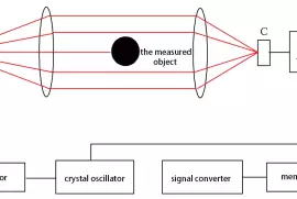 Laser Diameter Measuring System